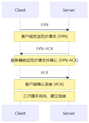 三次握手