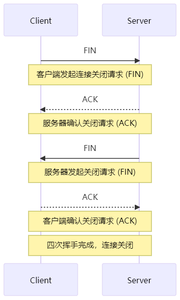 四次挥手